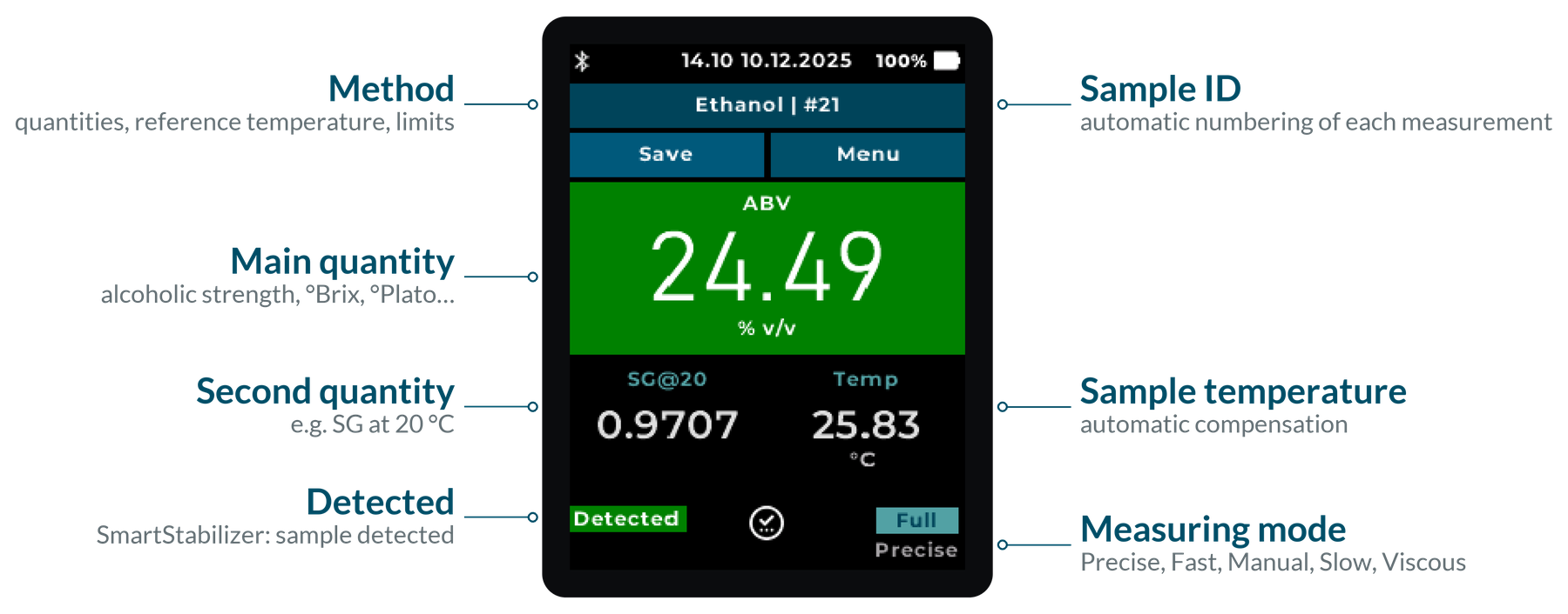 MicroDens display with callouts: method (Ethanol), sample ID (#21), main quantity, second quantity, sample temperature, “Detected” and measuring mode
