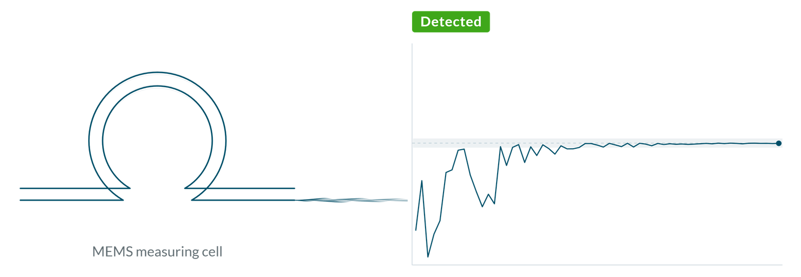 SmartStabilizer: MEMS measuring cell readings over successive fillings; after the transient phases the values agree and the “Detected” status appears